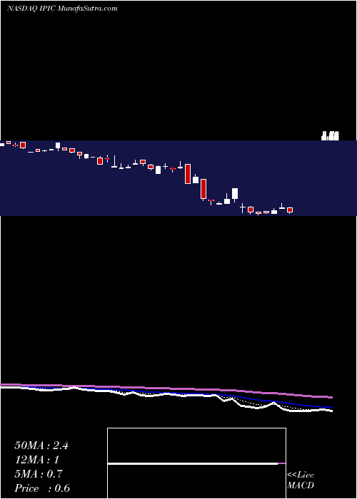  Daily chart IPic Entertainment Inc.