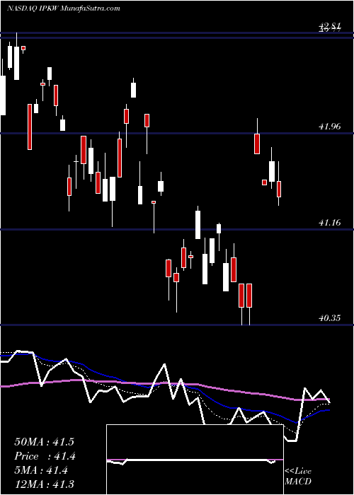  Daily chart InvescoInternational