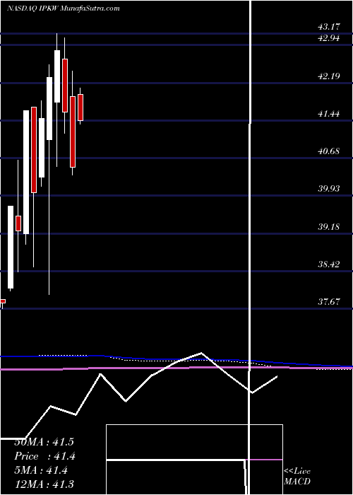  monthly chart InvescoInternational