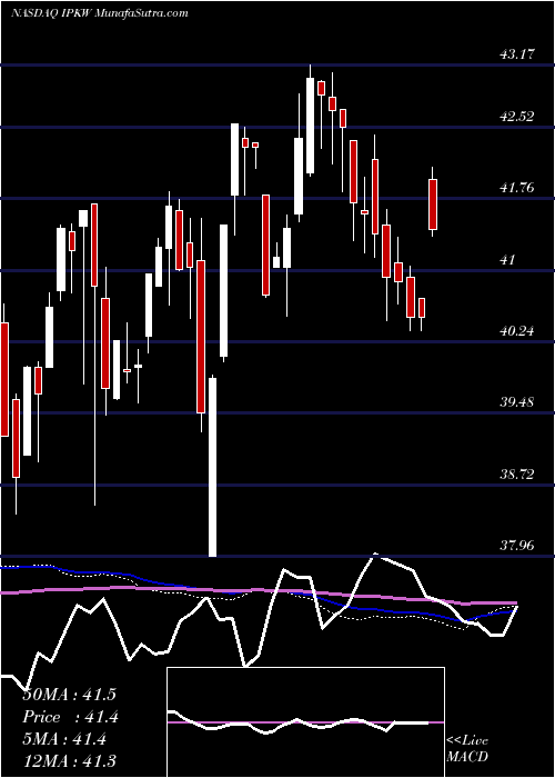  weekly chart InvescoInternational