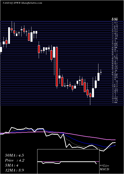  Daily chart IdealPower