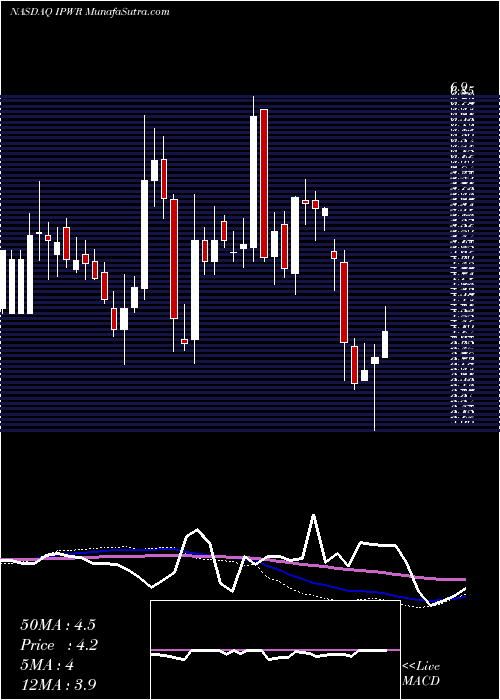  weekly chart IdealPower
