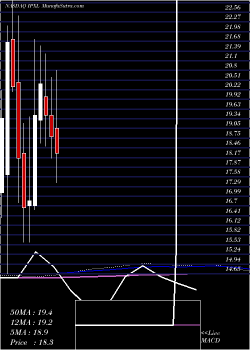  monthly chart ImpaxLaboratories