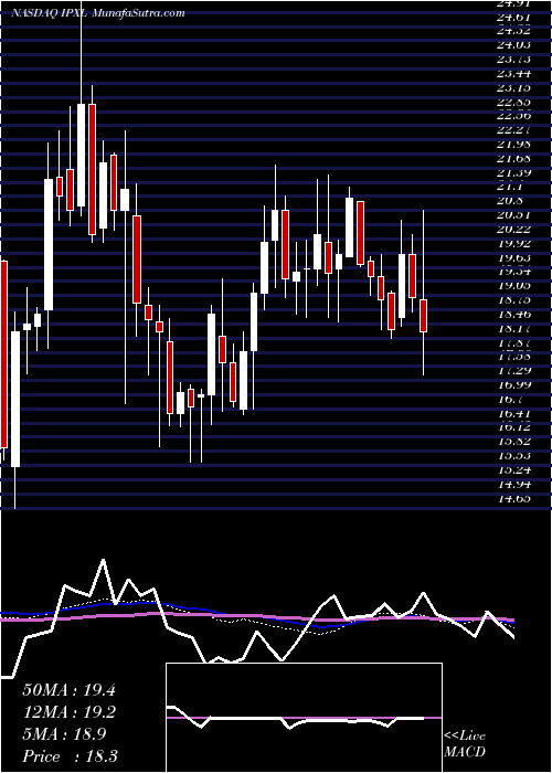  weekly chart ImpaxLaboratories
