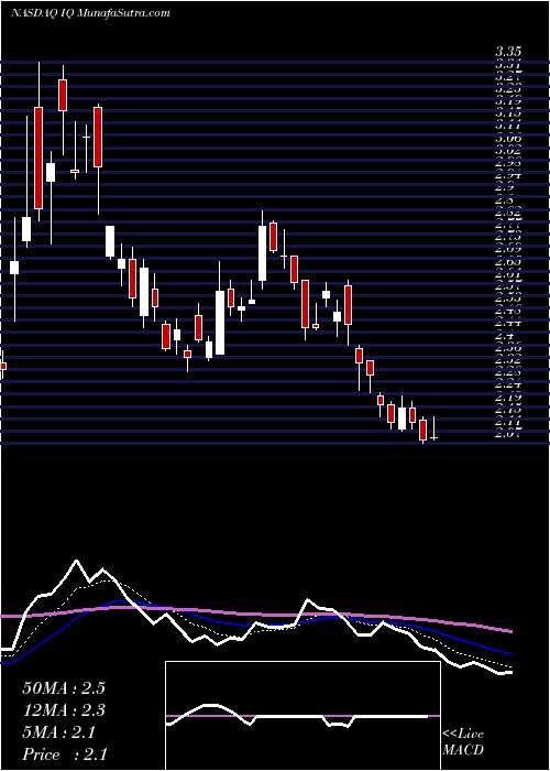  Daily chart IqiyiInc