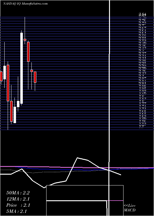  monthly chart IqiyiInc