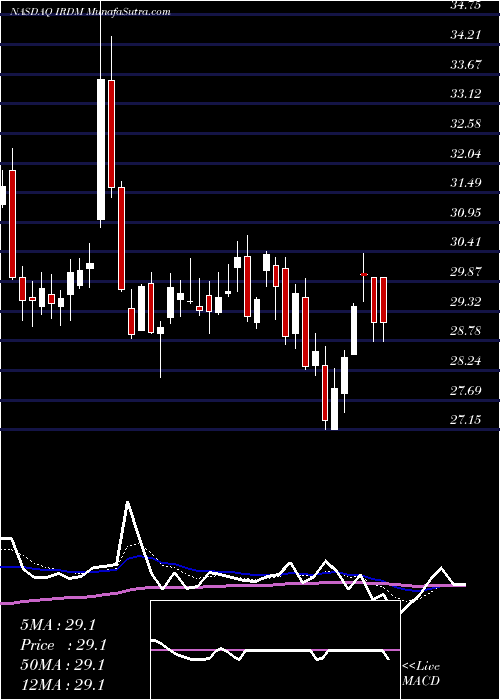  Daily chart IridiumCommunications