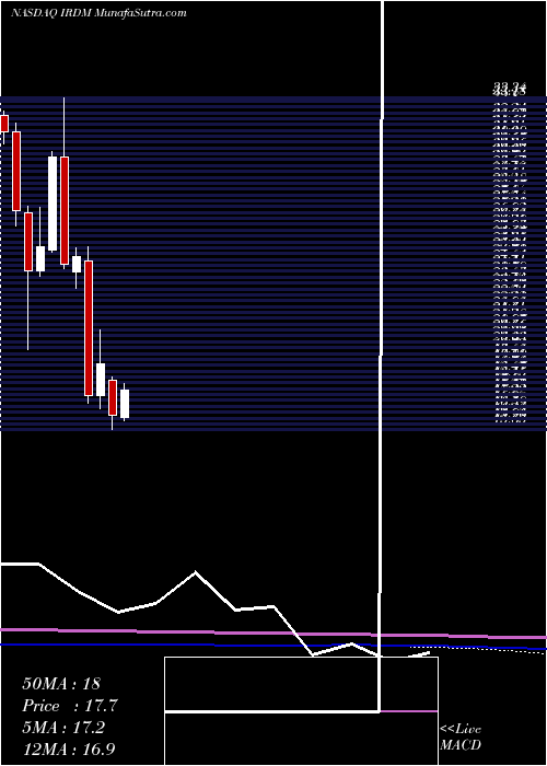  monthly chart IridiumCommunications