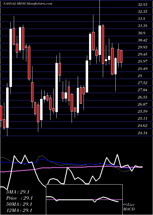  weekly chart IridiumCommunications