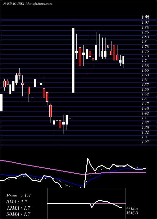  Daily chart IRIDEX Corporation