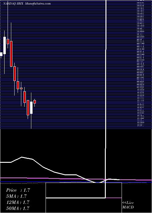  monthly chart IridexCorporation