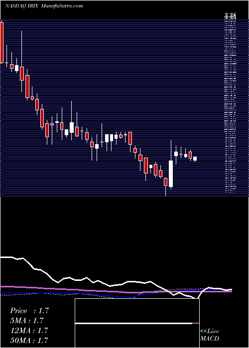  weekly chart IridexCorporation