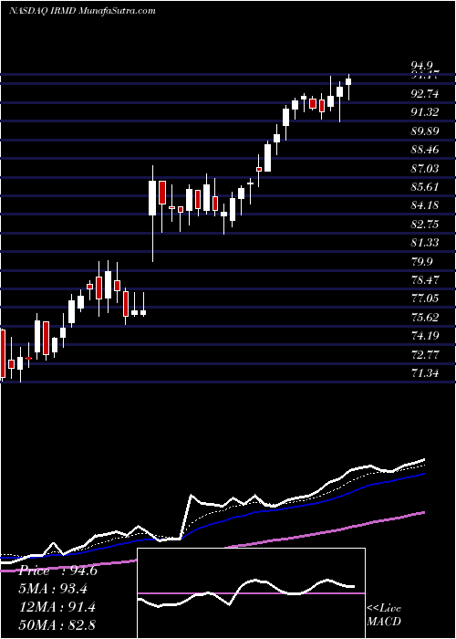  Daily chart IradimedCorporation