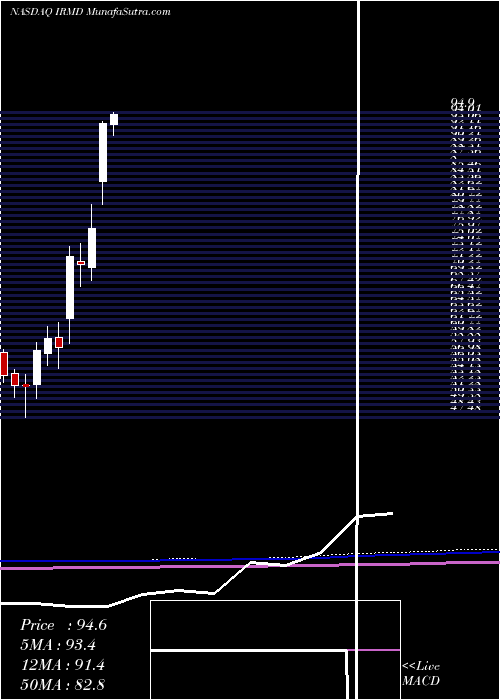  monthly chart IradimedCorporation