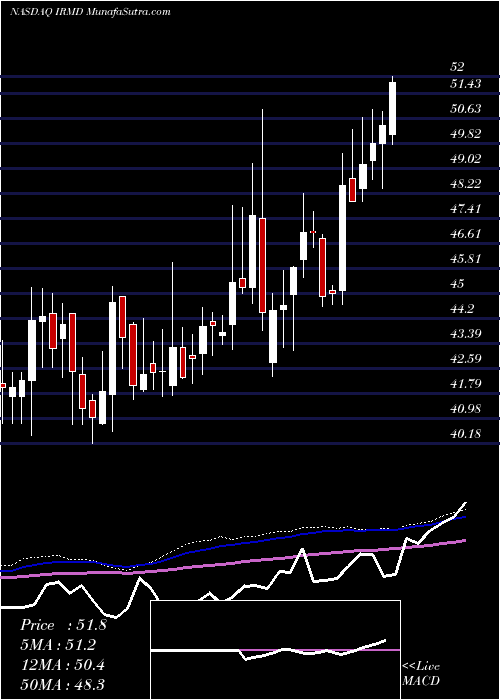 weekly chart IradimedCorporation