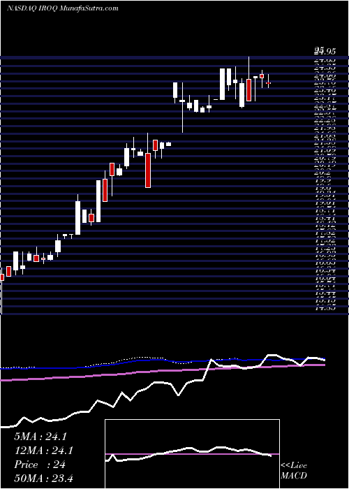  weekly chart IfBancorp