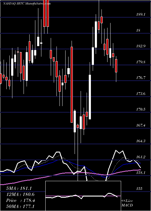  Daily chart IRhythm Technologies, Inc.