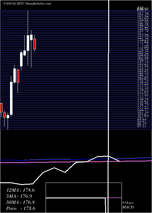  monthly chart IrhythmTechnologies