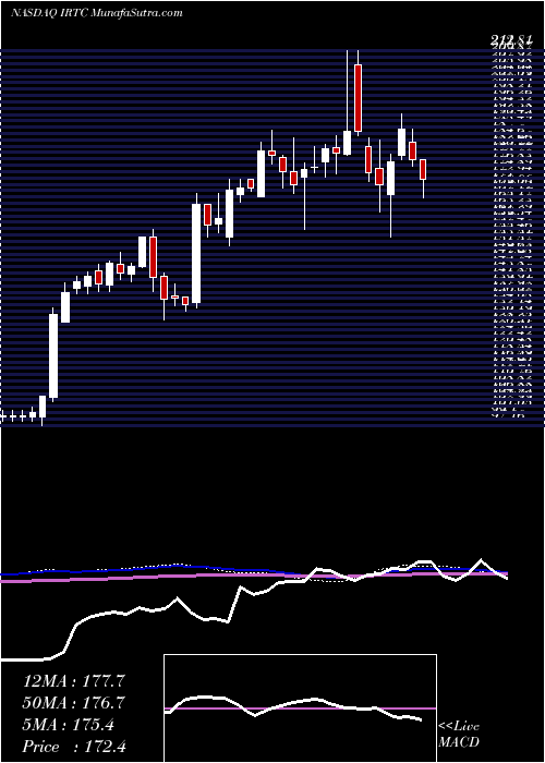  weekly chart IrhythmTechnologies