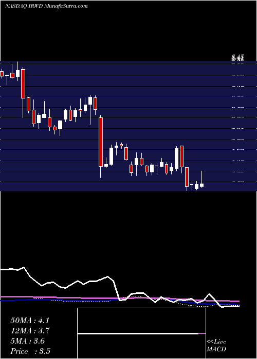  weekly chart IronwoodPharmaceuticals