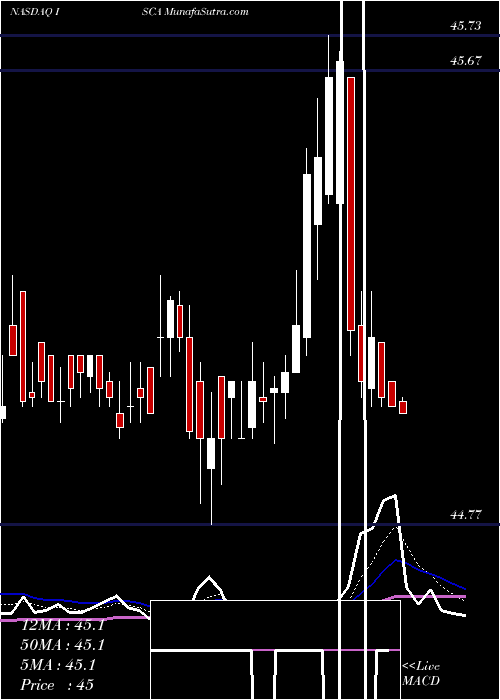 Daily chart International Speedway Corporation