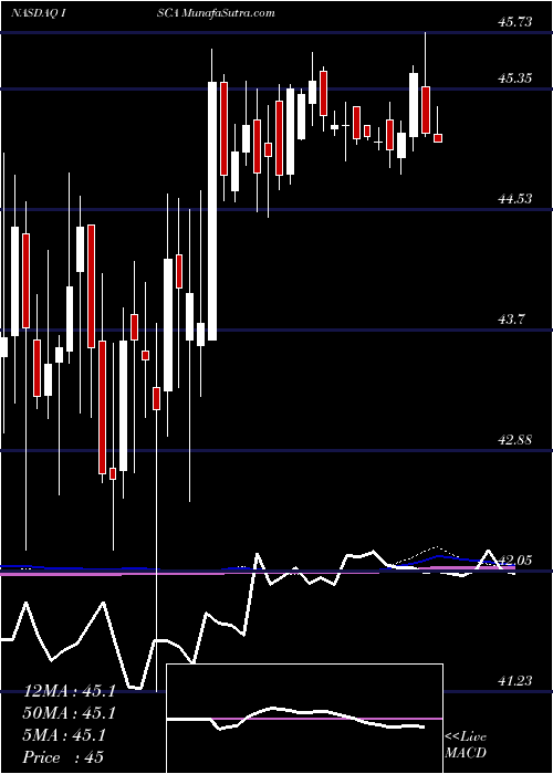  weekly chart InternationalSpeedway
