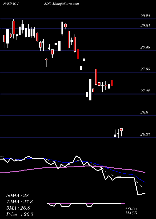  Daily chart InvescoStrategic