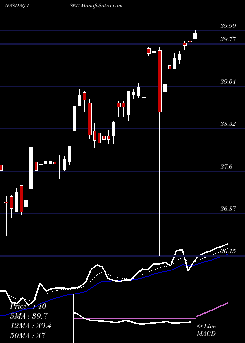  Daily chart IvericBio