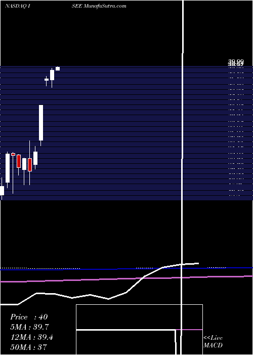  monthly chart IvericBio
