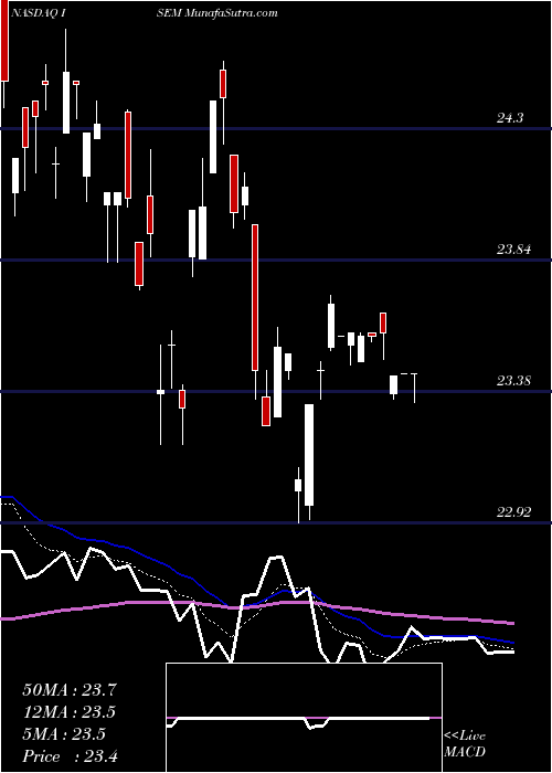  Daily chart InvescoStrategic