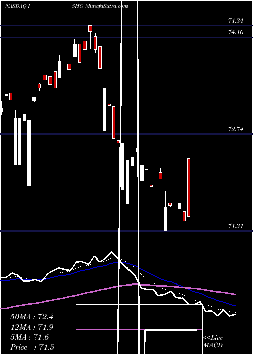  Daily chart Ishares1