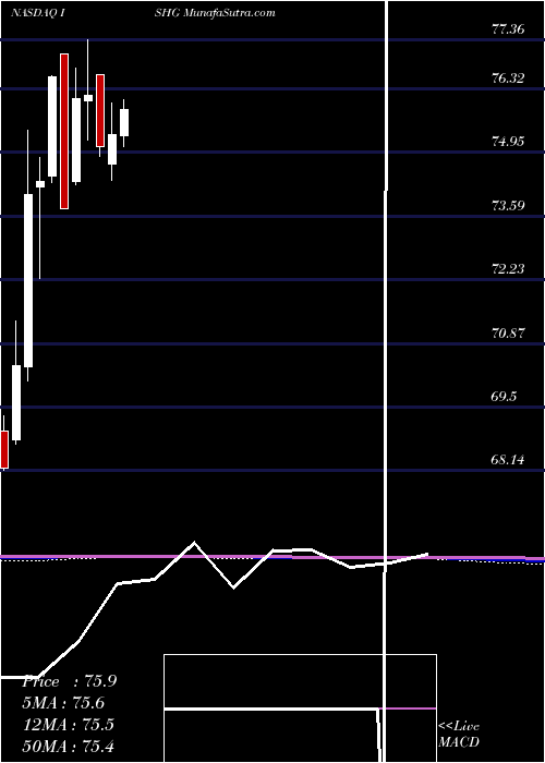  monthly chart Ishares1