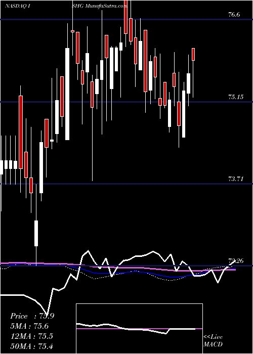  weekly chart Ishares1