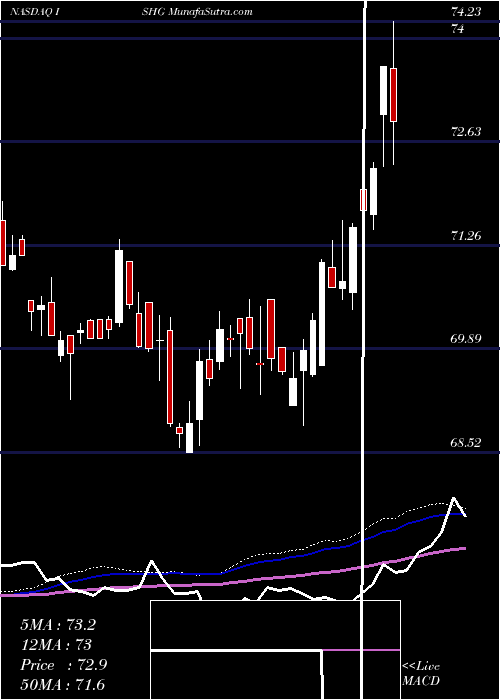  weekly chart Ishares1