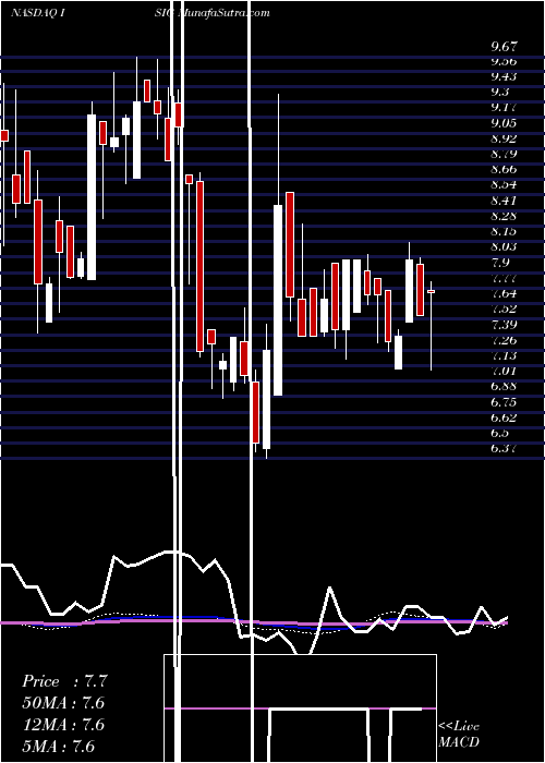 weekly chart InsigniaSystems