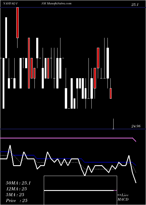  Daily chart SlmCorporation