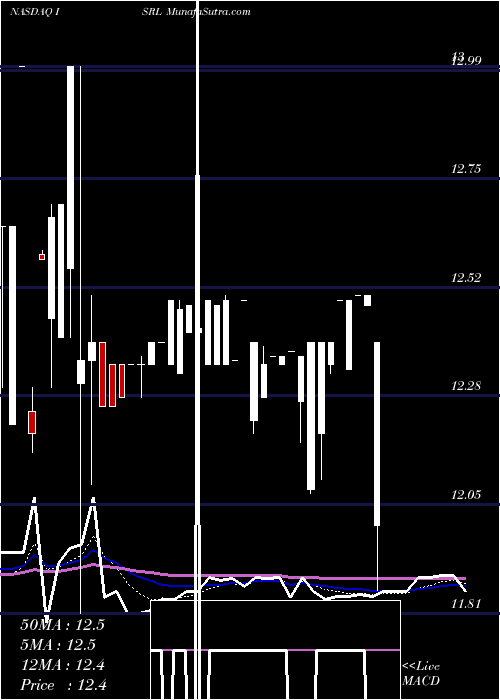  Daily chart Isramco, Inc.