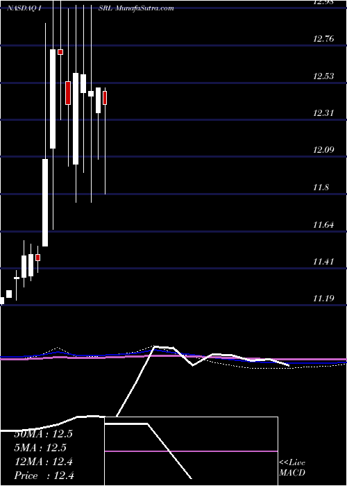  monthly chart IsramcoInc