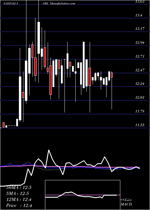  weekly chart IsramcoInc