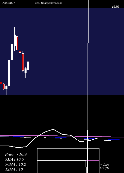  monthly chart InnovativeSolutions