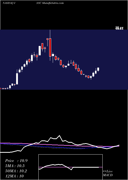  weekly chart InnovativeSolutions