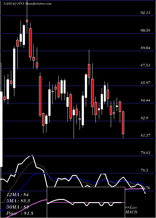  Daily chart Intra-Cellular Therapies Inc.