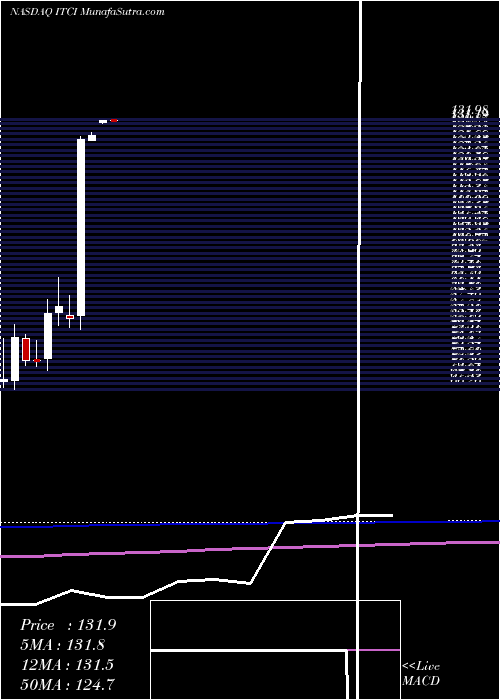  monthly chart IntraCellular