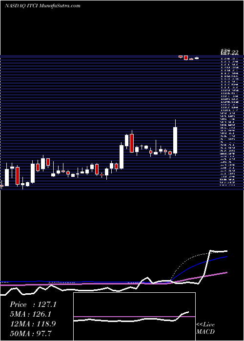  weekly chart IntraCellular