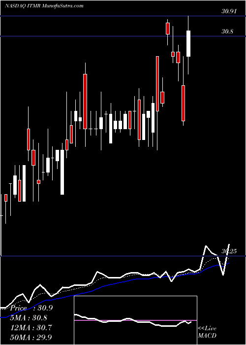  Daily chart Itamar Medical Ltd.