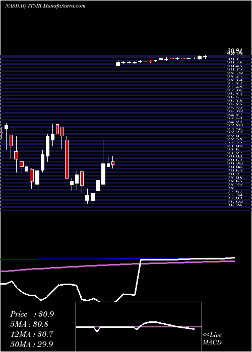  weekly chart ItamarMedical