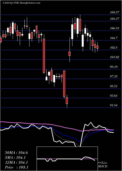  Daily chart ItronInc