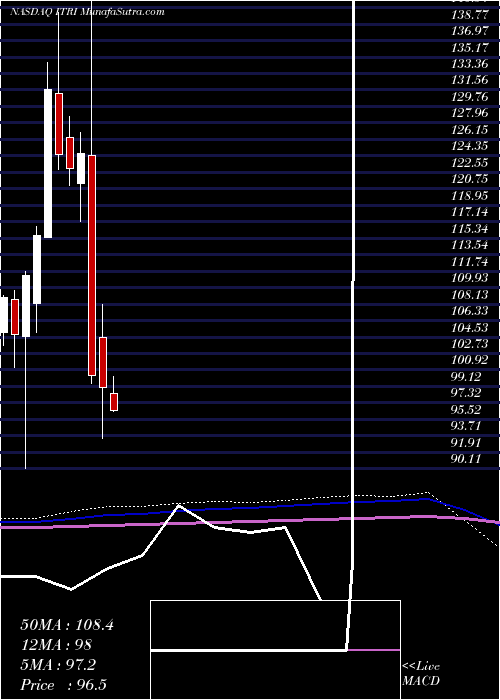 monthly chart ItronInc