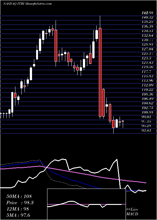  weekly chart ItronInc