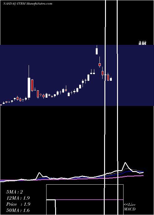  Daily chart IterumTherapeutics